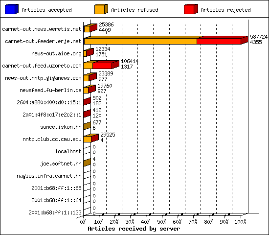 Articles received by server