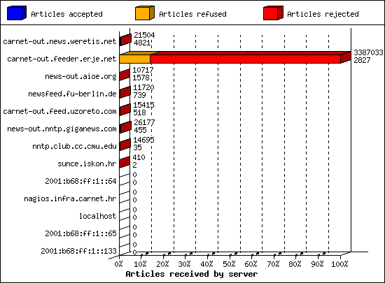 Articles received by server