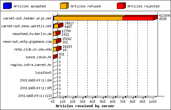 Articles received by server