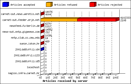 Articles received by server