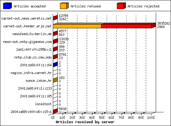 Articles received by server