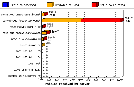 Articles received by server