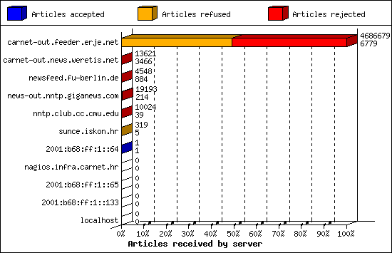 Articles received by server