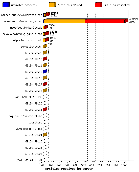 Articles received by server