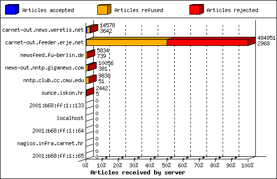 Articles received by server