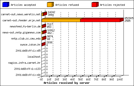 Articles received by server