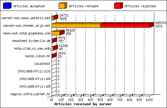 Articles received by server