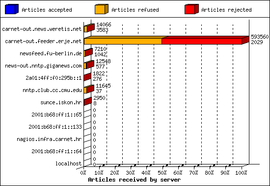 Articles received by server