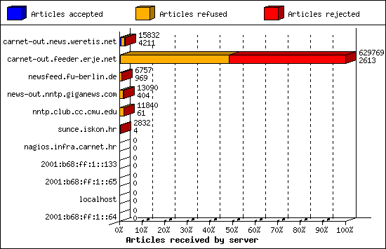Articles received by server
