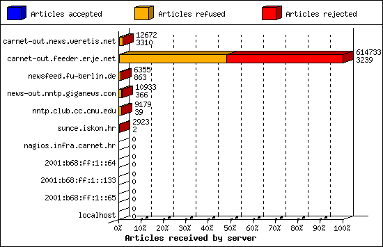 Articles received by server