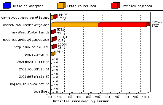 Articles received by server