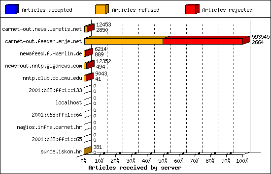 Articles received by server