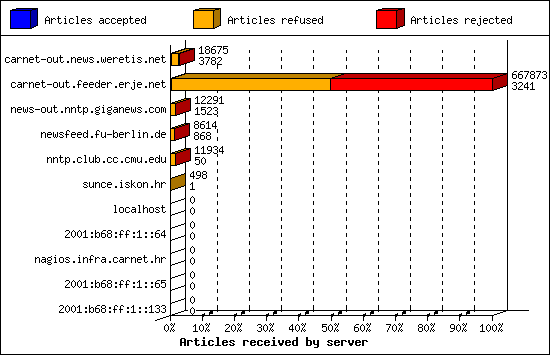 Articles received by server