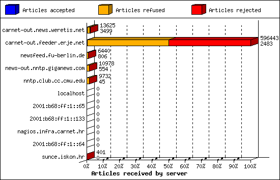 Articles received by server