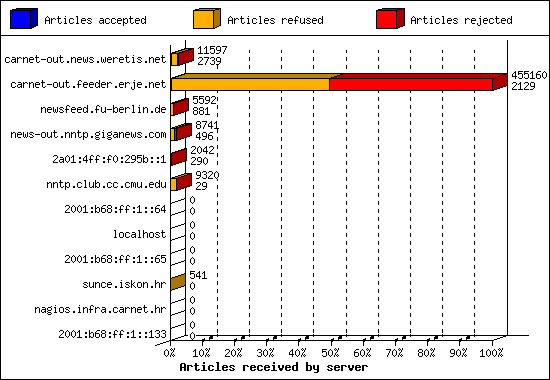 Articles received by server