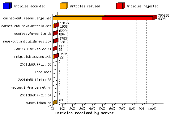 Articles received by server