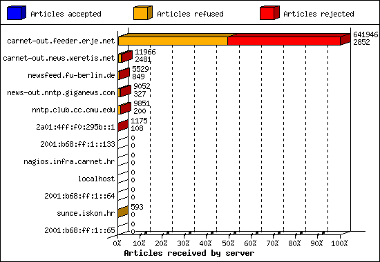 Articles received by server