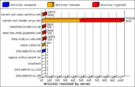 Articles received by server