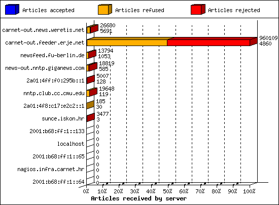 Articles received by server