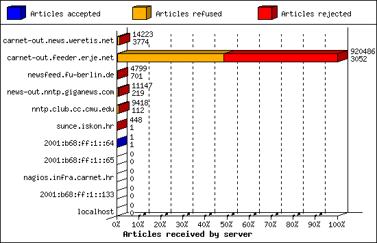 Articles received by server