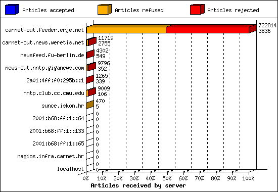 Articles received by server
