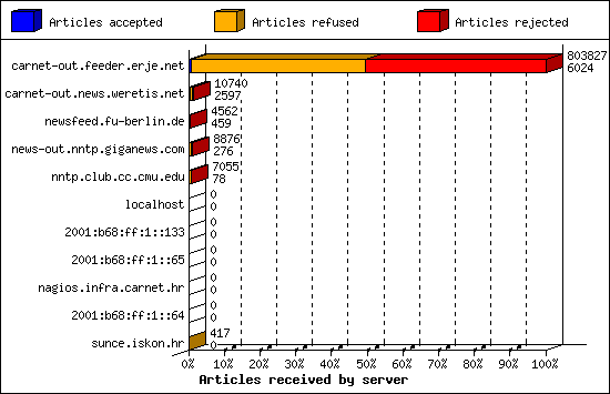 Articles received by server