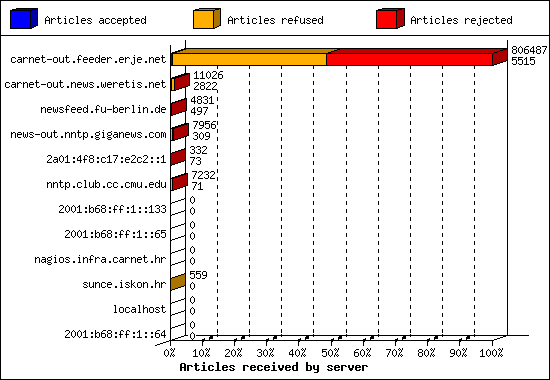 Articles received by server