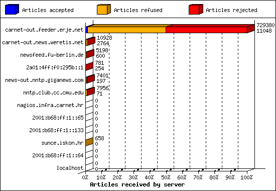 Articles received by server