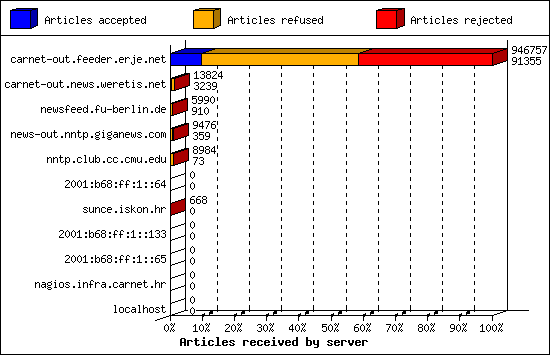 Articles received by server