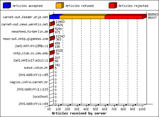 Articles received by server
