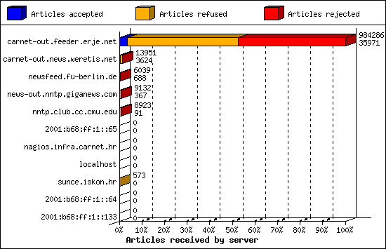 Articles received by server