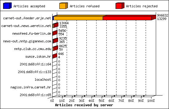 Articles received by server