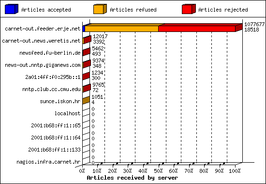 Articles received by server