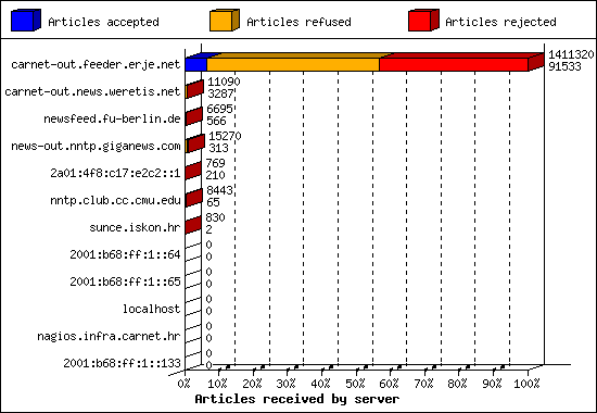 Articles received by server