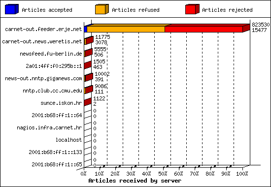 Articles received by server