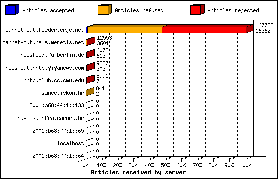 Articles received by server