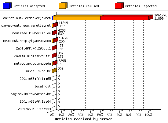 Articles received by server