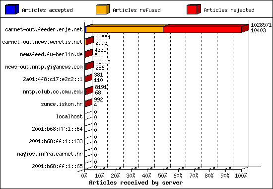 Articles received by server