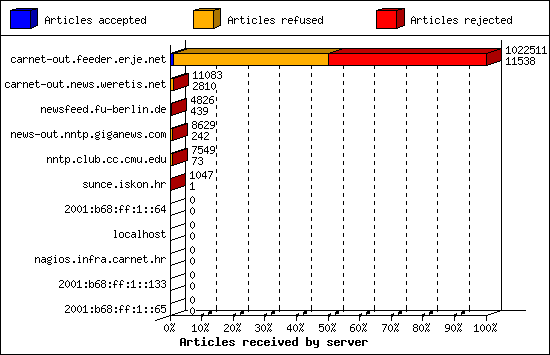 Articles received by server