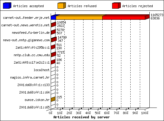 Articles received by server