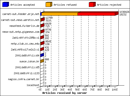 Articles received by server