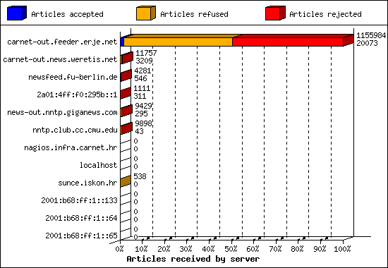 Articles received by server