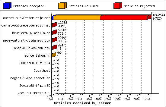 Articles received by server