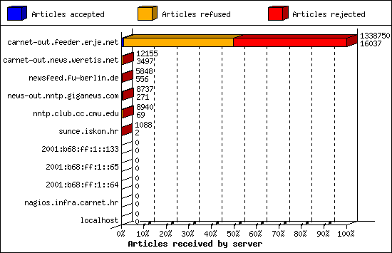 Articles received by server