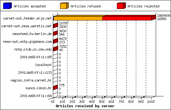 Articles received by server