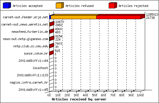 Articles received by server