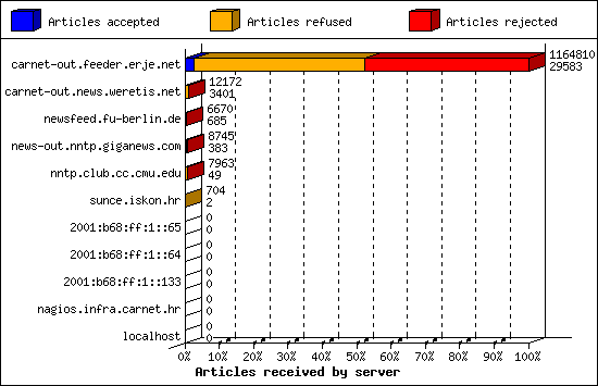 Articles received by server
