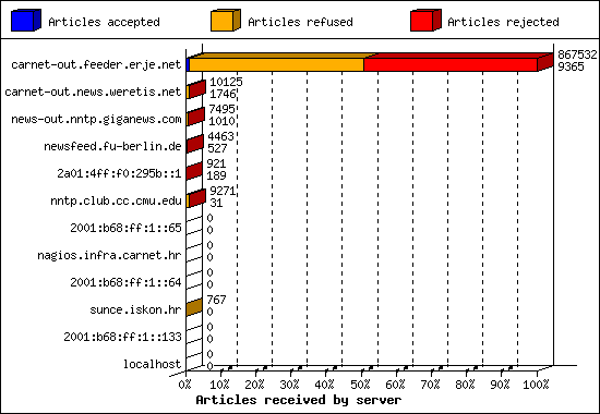 Articles received by server