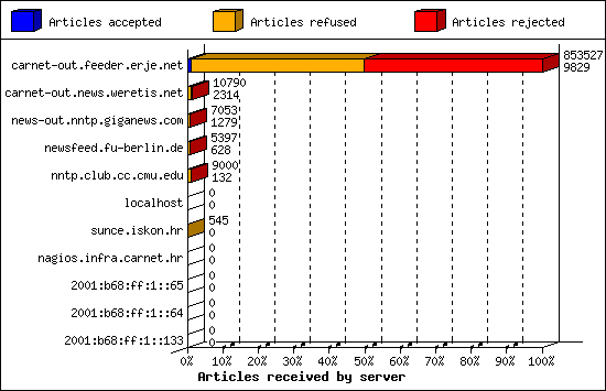 Articles received by server