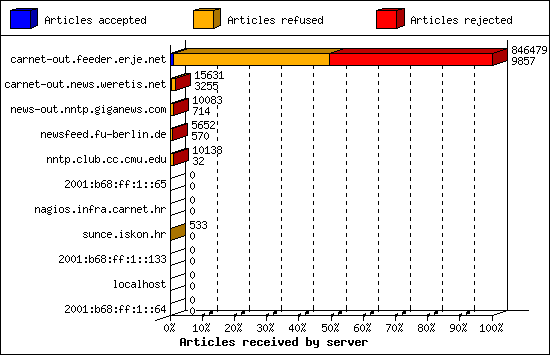 Articles received by server